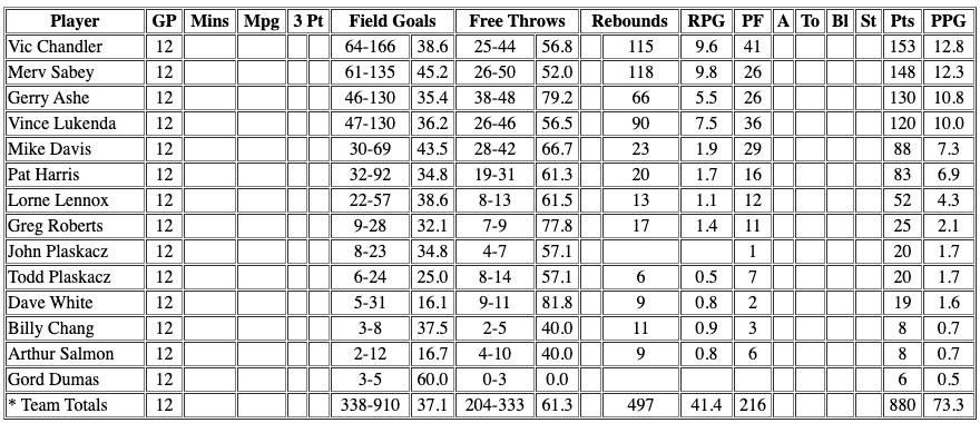 Basketball statistics table