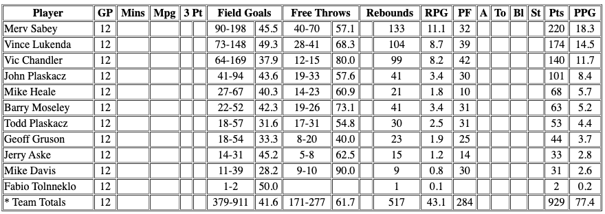 Basketball statistics table.