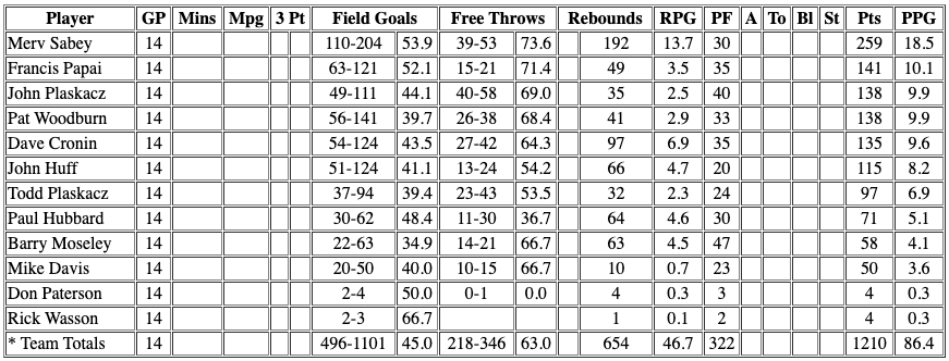 Basketball statistics table.