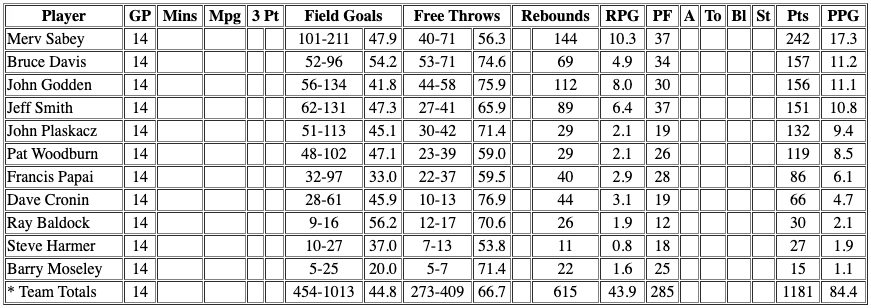 Basketball statistics table.