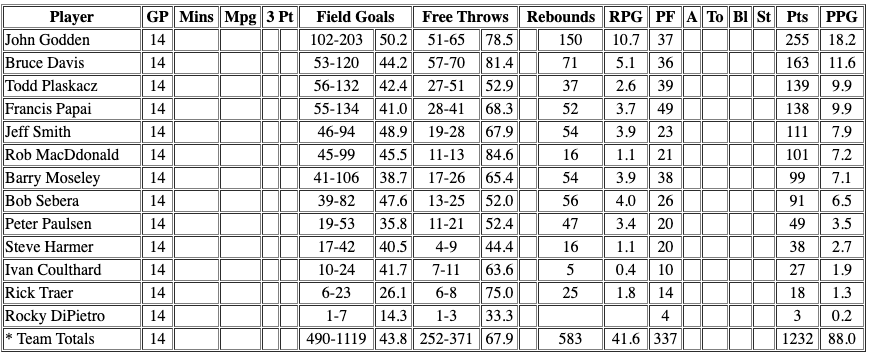Basketball statistics table.