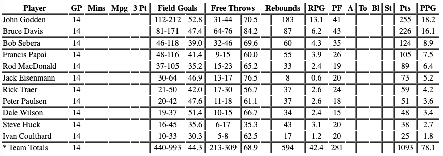 Basketball statistics table.
