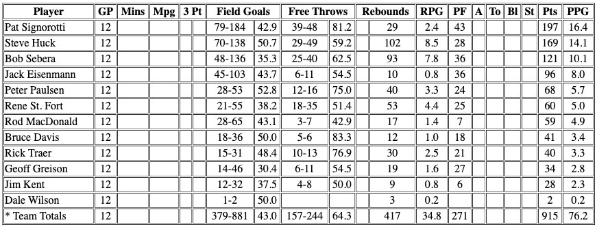 Basketball statistics table.