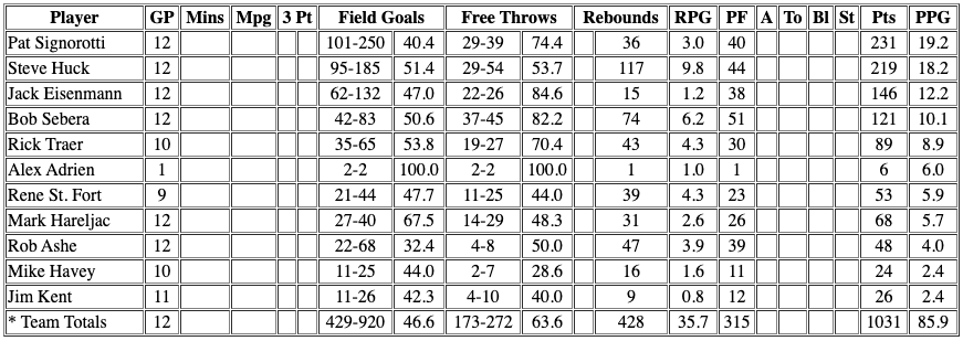 Basketball statistics table.