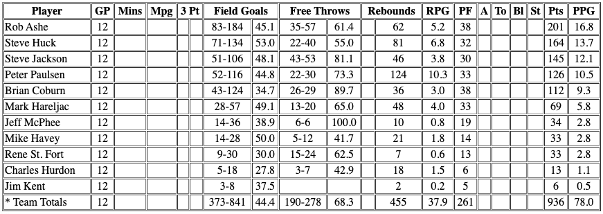 Basketball statistics table.
